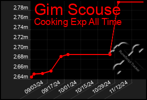 Total Graph of Gim Scouse