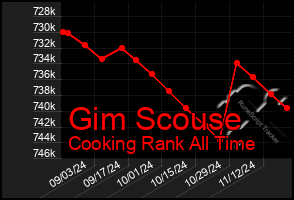 Total Graph of Gim Scouse