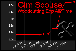 Total Graph of Gim Scouse