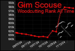 Total Graph of Gim Scouse