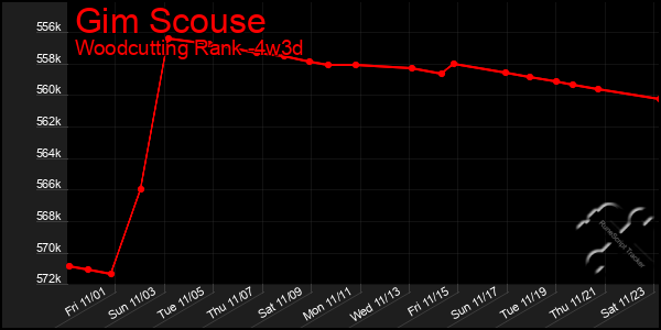 Last 31 Days Graph of Gim Scouse