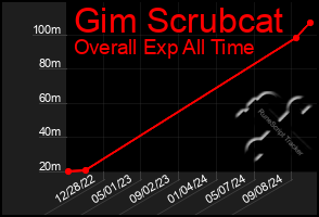 Total Graph of Gim Scrubcat