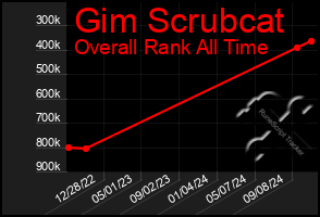 Total Graph of Gim Scrubcat