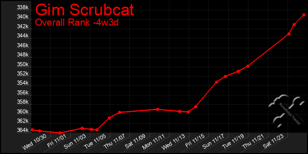 Last 31 Days Graph of Gim Scrubcat