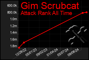 Total Graph of Gim Scrubcat