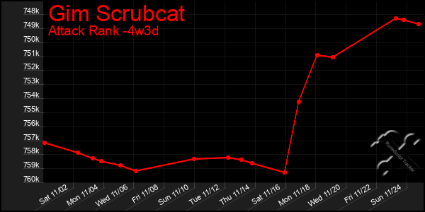 Last 31 Days Graph of Gim Scrubcat