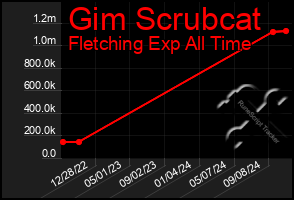 Total Graph of Gim Scrubcat