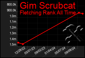 Total Graph of Gim Scrubcat