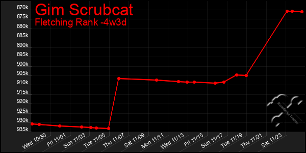 Last 31 Days Graph of Gim Scrubcat