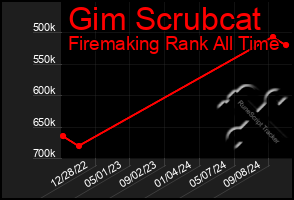 Total Graph of Gim Scrubcat