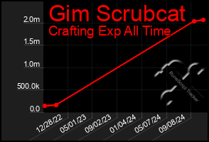 Total Graph of Gim Scrubcat