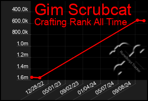 Total Graph of Gim Scrubcat