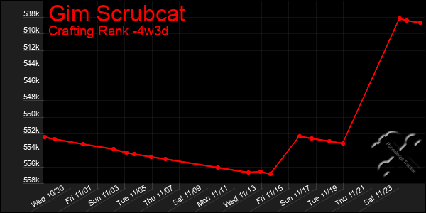 Last 31 Days Graph of Gim Scrubcat