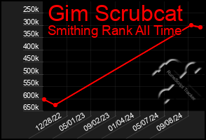 Total Graph of Gim Scrubcat