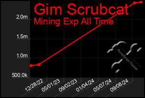 Total Graph of Gim Scrubcat