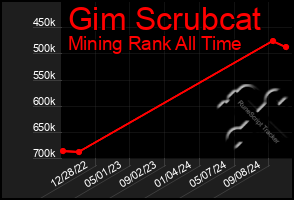 Total Graph of Gim Scrubcat