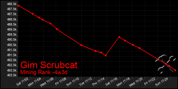 Last 31 Days Graph of Gim Scrubcat