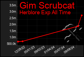 Total Graph of Gim Scrubcat