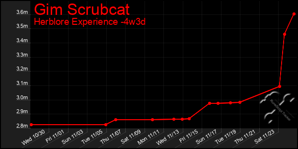 Last 31 Days Graph of Gim Scrubcat