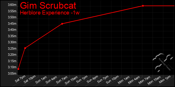 Last 7 Days Graph of Gim Scrubcat