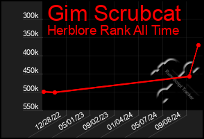 Total Graph of Gim Scrubcat