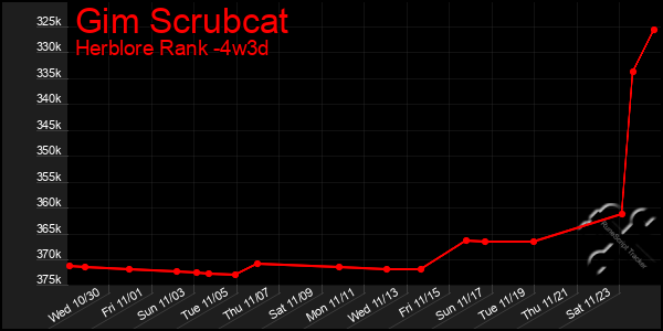 Last 31 Days Graph of Gim Scrubcat