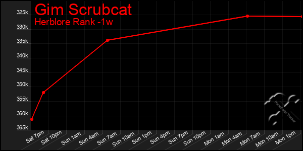 Last 7 Days Graph of Gim Scrubcat