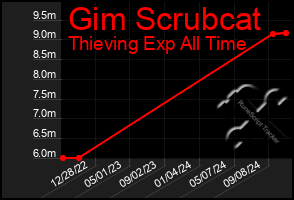 Total Graph of Gim Scrubcat