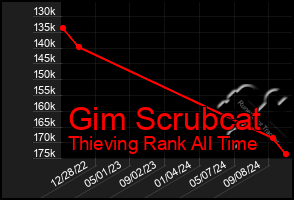 Total Graph of Gim Scrubcat