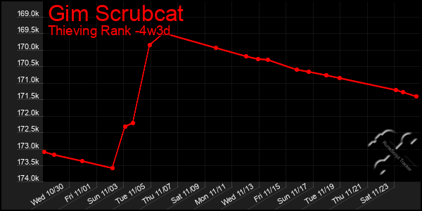 Last 31 Days Graph of Gim Scrubcat