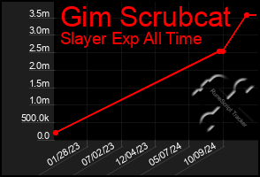 Total Graph of Gim Scrubcat