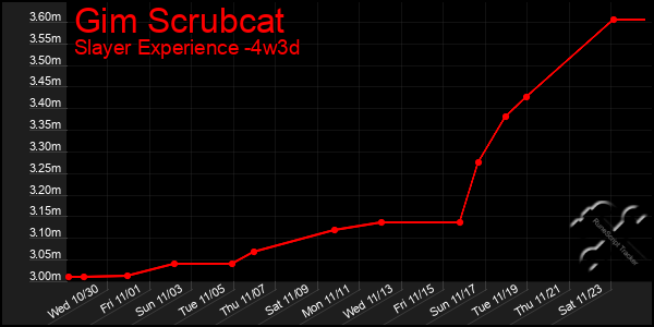 Last 31 Days Graph of Gim Scrubcat