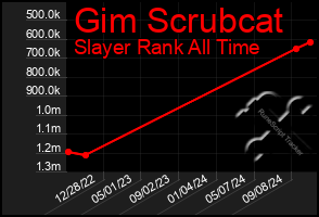 Total Graph of Gim Scrubcat