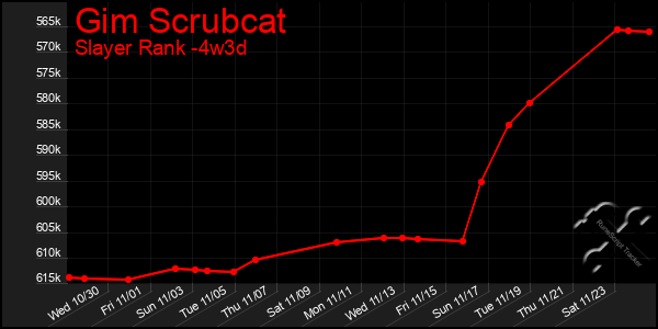 Last 31 Days Graph of Gim Scrubcat