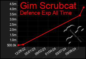 Total Graph of Gim Scrubcat