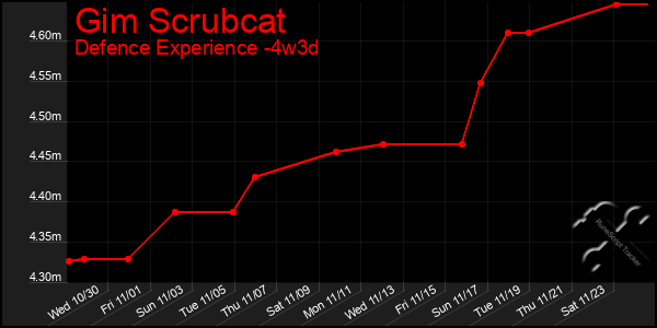 Last 31 Days Graph of Gim Scrubcat