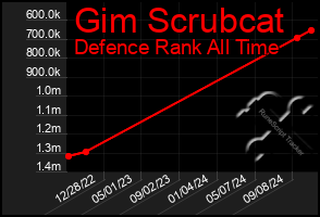 Total Graph of Gim Scrubcat