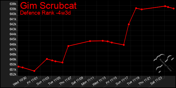 Last 31 Days Graph of Gim Scrubcat