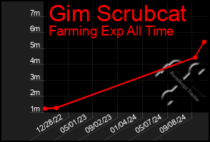 Total Graph of Gim Scrubcat