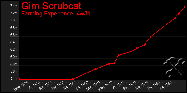 Last 31 Days Graph of Gim Scrubcat