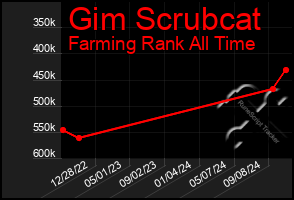 Total Graph of Gim Scrubcat