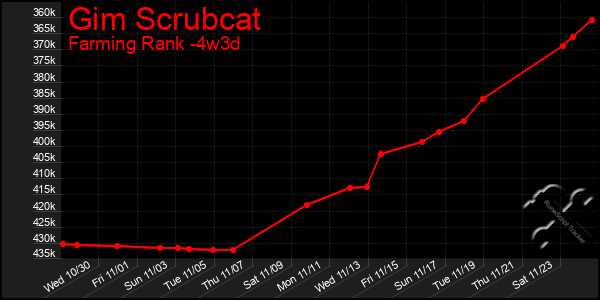 Last 31 Days Graph of Gim Scrubcat