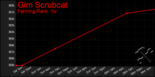 Last 7 Days Graph of Gim Scrubcat