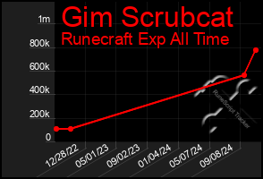 Total Graph of Gim Scrubcat