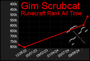 Total Graph of Gim Scrubcat