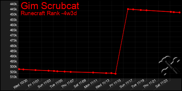 Last 31 Days Graph of Gim Scrubcat