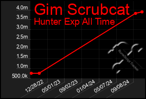 Total Graph of Gim Scrubcat