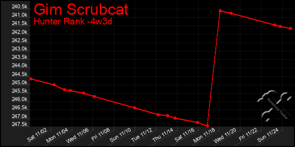 Last 31 Days Graph of Gim Scrubcat