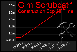 Total Graph of Gim Scrubcat