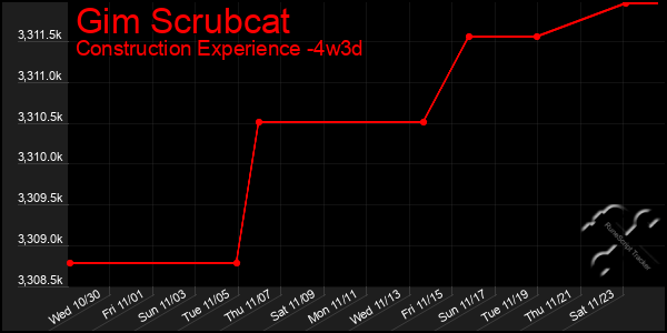 Last 31 Days Graph of Gim Scrubcat